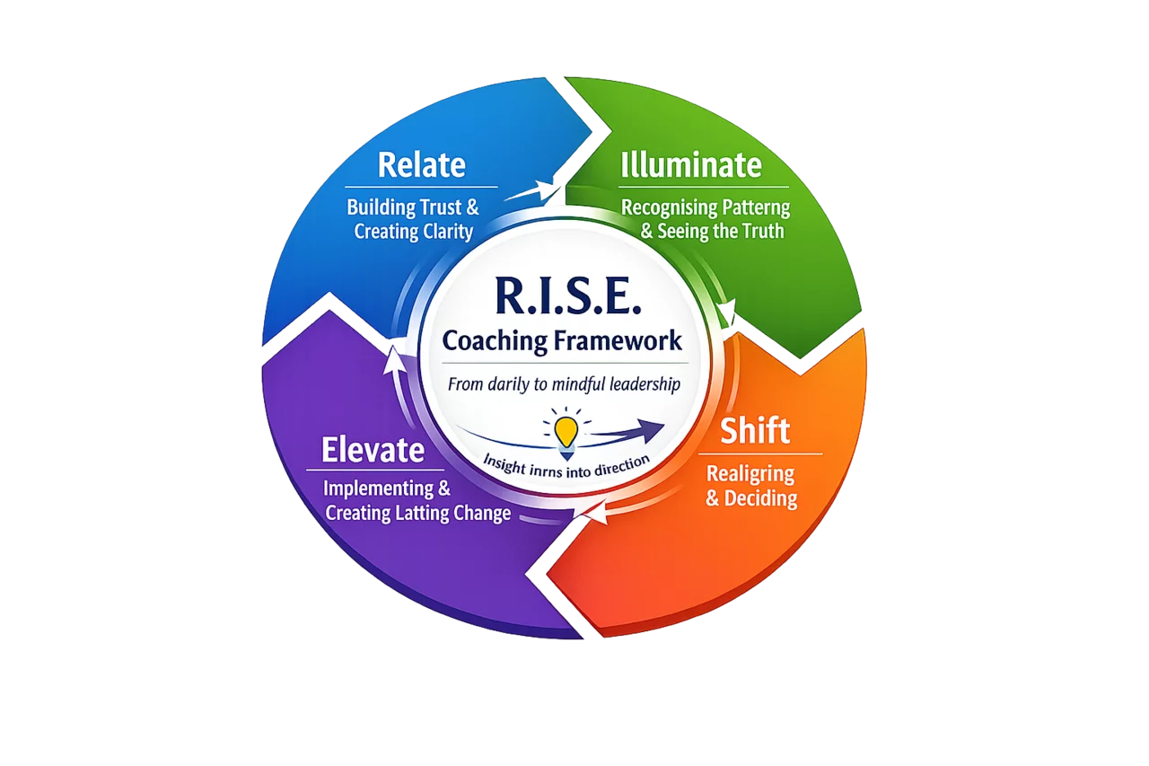 R.I.S.E. Coaching Framework
Business Coaching and Mentoring
Rising Phoenix - Mindful Leadership Coaching Mannheim